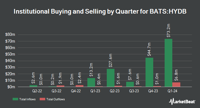 Institutional Ownership by Quarter for iShares High Yield Bond Factor ETF (BATS:HYDB)