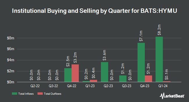 Institutional Ownership by Quarter for BlackRock High Yield Muni Income Bond ETF (BATS:HYMU)