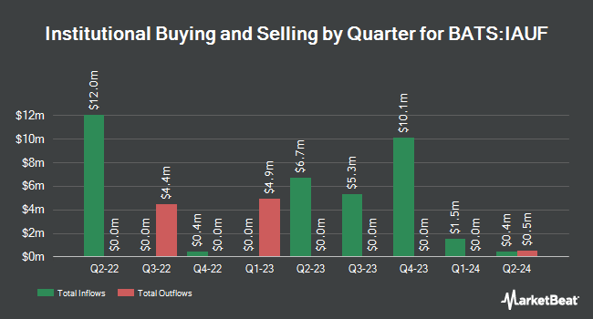 Institutional Ownership by Quarter for iShares Gold Strategy ETF (BATS:IAUF)