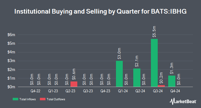 Institutional Ownership by Quarter for iShares iBonds 2027 Term High Yield and Income ETF (BATS:IBHG)