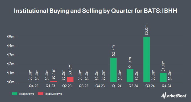 Institutional Ownership by Quarter for iShares iBonds 2028 Term High Yield and Income ETF (BATS:IBHH)