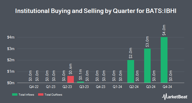 Institutional Ownership by Quarter for iShares iBonds 2029 Term High Yield and Income ETF (BATS:IBHI)