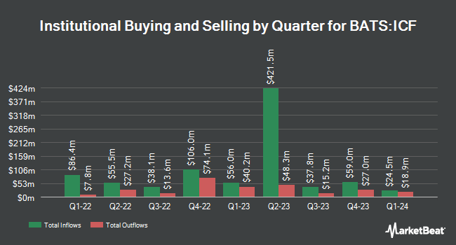 Institutional Ownership by Quarter for iShares Cohen & Steers REIT ETF (BATS:ICF)