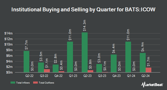 Institutional Ownership by Quarter for Pacer Developed Markets International Cash Cows 100 ETF (BATS:ICOW)