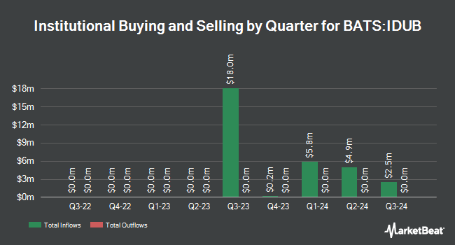 Institutional Ownership by Quarter for Aptus International Enhanced Yield ETF (BATS:IDUB)