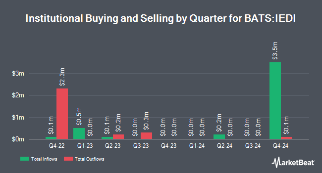 Institutional Ownership by Quarter for iShares U.S. Consumer Focused ETF (BATS:IEDI)