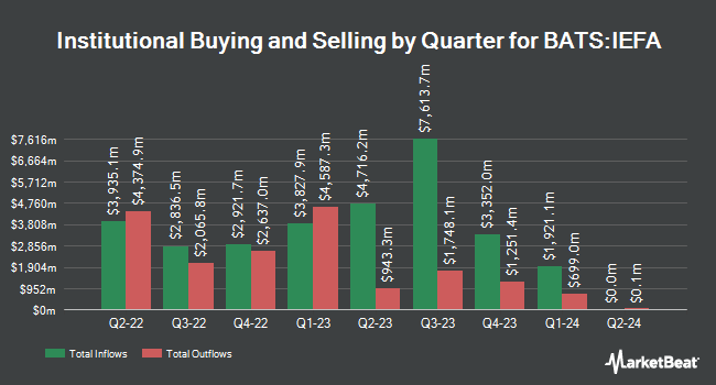 Institutional Ownership by Quarter for iShares Core MSCI EAFE ETF (BATS:IEFA)