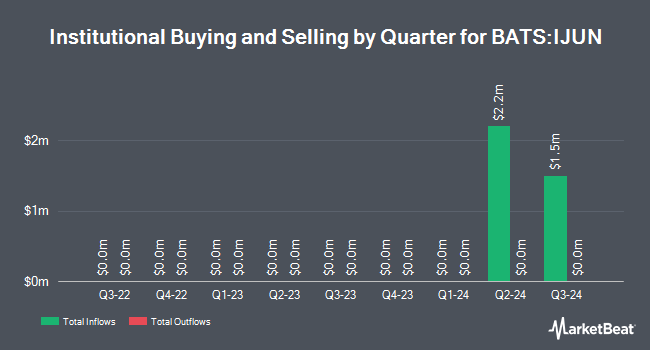 Institutional Ownership by Quarter for Innovator International Developed Power Buffer ETF - June (BATS:IJUN)