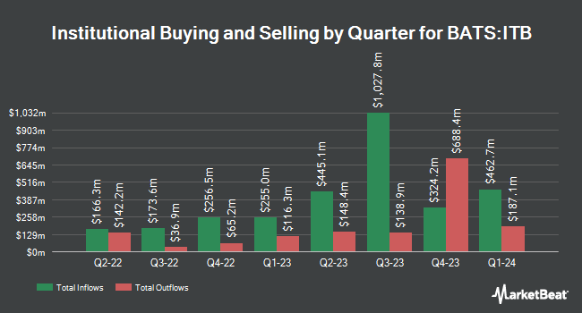 Institutional Ownership by Quarter for iShares U.S. Home Construction ETF (BATS:ITB)