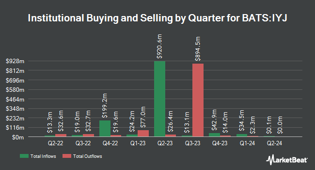 Institutional Ownership by Quarter for iShares U.S. Industrials ETF (BATS:IYJ)