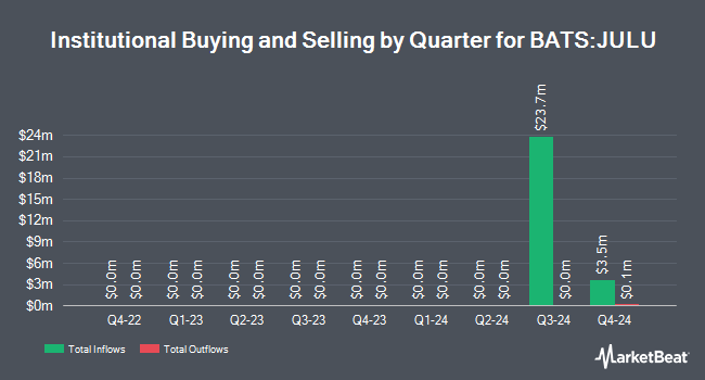 Institutional Ownership by Quarter for AllianzIM U.S. Equity Buffer15 Uncapped Jul ETF (BATS:JULU)