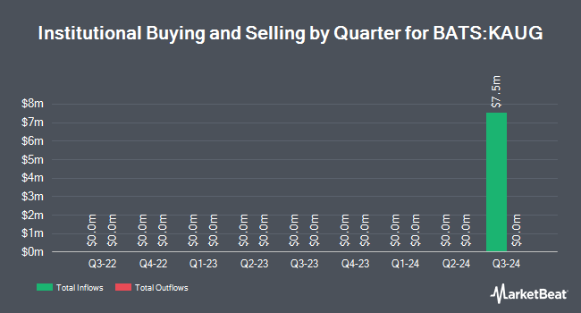 Institutional Ownership by Quarter for Innovator U.S. Small Cap Power Buffer ETF  August (BATS:KAUG)