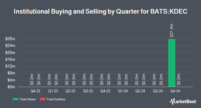 Institutional Ownership by Quarter for Innovator U.S. Small Cap Power Buffer ETF - December (BATS:KDEC)