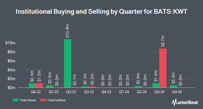 Institutional Ownership by Quarter for iShares MSCI Kuwait ETF (BATS:KWT)