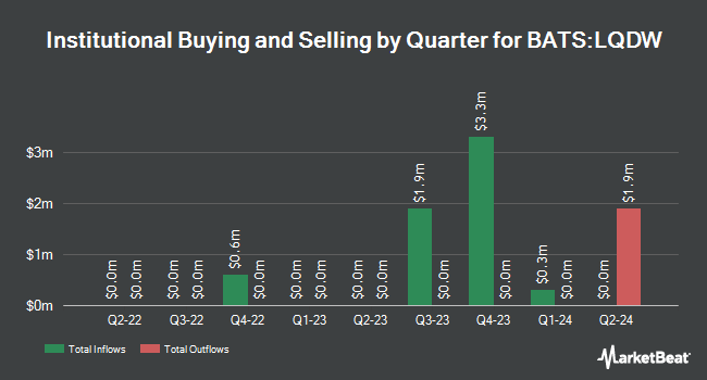 Institutional Ownership by Quarter for iShares Investment Grade Corporate Bond BuyWrite Strategy ETF (BATS:LQDW)