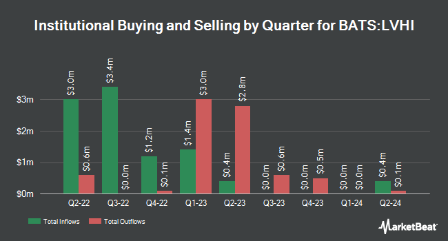 Institutional Ownership by Quarter for Franklin International Low Volatility High Dividend Index ETF (BATS:LVHI)