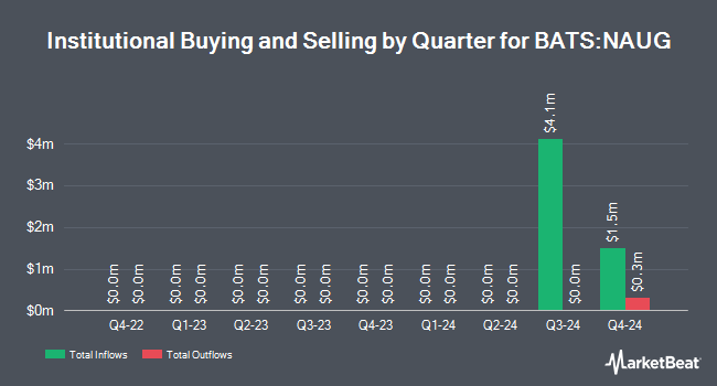 Institutional Ownership by Quarter for Innovator Growth-100 Power Buffer ETF  August (BATS:NAUG)