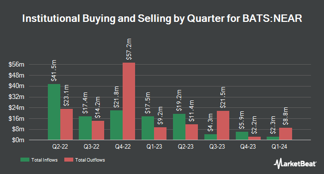 Institutional Ownership by Quarter for BlackRock Short Duration Bond ETF (BATS:NEAR)