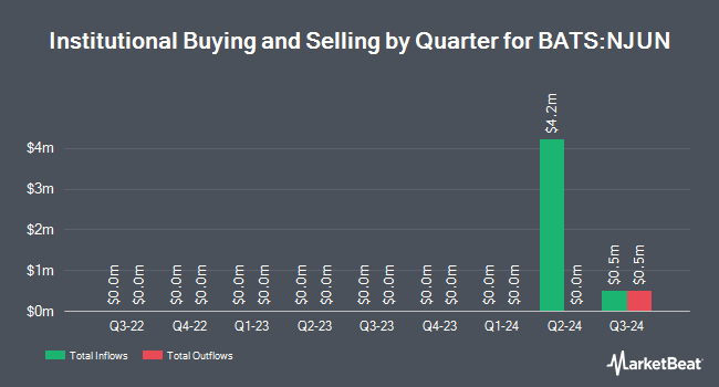 Institutional Ownership by Quarter for Innovator Growth-100 Power Buffer ETF - June (BATS:NJUN)