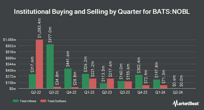 Institutional Ownership by Quarter for ProShares S&P 500 Aristocrats ETF (BATS:NOBL)