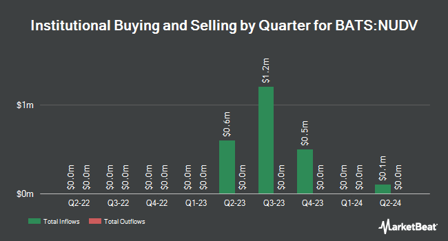 Institutional Ownership by Quarter for Nuveen ESG Dividend ETF (BATS:NUDV)