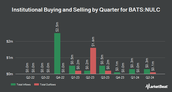 Institutional Ownership by Quarter for Nuveen ESG Large-Cap ETF (BATS:NULC)