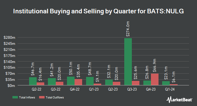 Institutional Ownership by Quarter for Nuveen ESG Large-Cap Growth ETF (BATS:NULG)