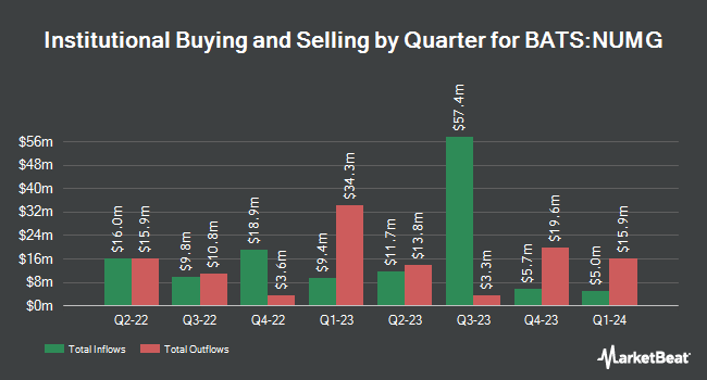 Institutional Ownership by Quarter for Nuveen ESG Mid-Cap Growth ETF (BATS:NUMG)