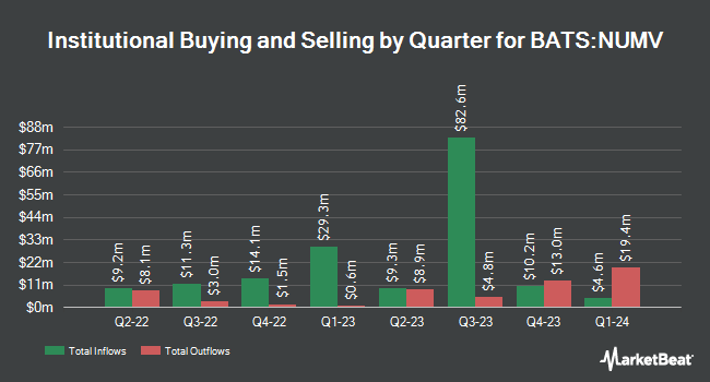 Institutional Ownership by Quarter for Nuveen ESG Mid-Cap Value ETF (BATS:NUMV)