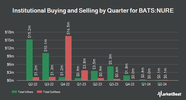 Institutional Ownership by Quarter for Nuveen Short-Term REIT ETF (BATS:NURE)