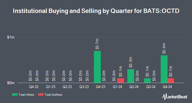 Institutional Ownership by Quarter for Innovator Premium Income 10 Barrier ETF - October (BATS:OCTD)