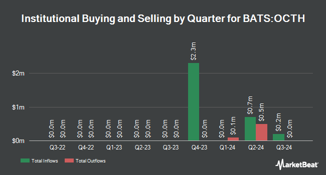 Institutional Ownership by Quarter for Innovator Premium Income 20 Barrier ETF - October (BATS:OCTH)