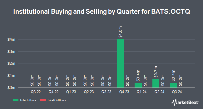 Institutional Ownership by Quarter for Innovator Premium Income 40 Barrier ETF - October (BATS:OCTQ)