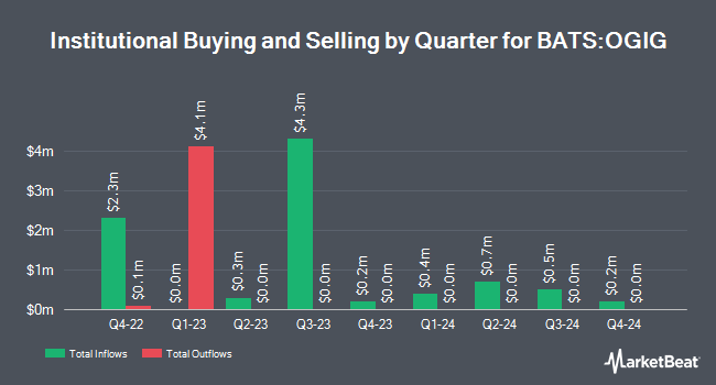 Institutional Ownership by Quarter for ALPS O'Shares Global Internet Giants ETF (BATS:OGIG)