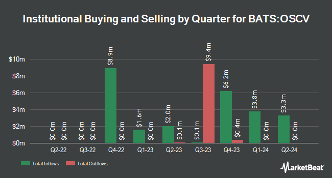 Institutional Ownership by Quarter for Opus Small Cap Value Plus ETF (BATS:OSCV)