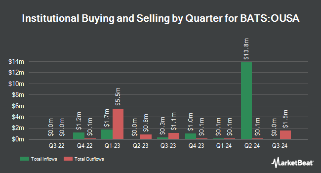 Institutional Ownership by Quarter for ALPS O'Shares U.S. Quality Dividend ETF (BATS:OUSA)