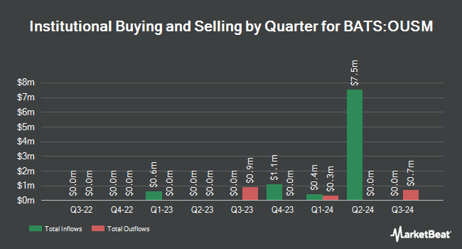 Institutional Ownership by Quarter for ALPS O'Shares U.S. Small-Cap Quality Dividend ETF (BATS:OUSM)