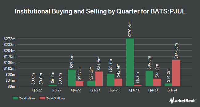 Institutional Ownership by Quarter for Innovator U.S. Equity Power Buffer ETF - July (BATS:PJUL)