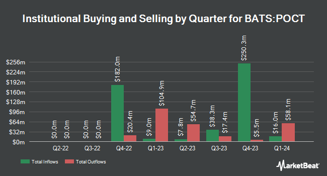 Institutional Ownership by Quarter for Innovator U.S. Equity Power Buffer ETF - October (BATS:POCT)