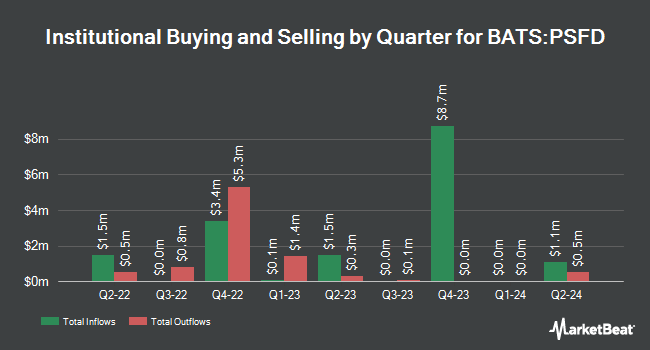 Institutional Ownership by Quarter for Pacer Swan SOS Flex (January) ETF (BATS:PSFD)