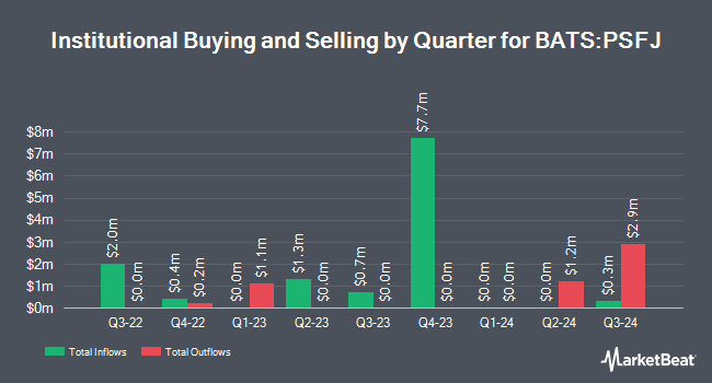 Institutional Ownership by Quarter for Pacer Swan SOS Flex (July) ETF (BATS:PSFJ)