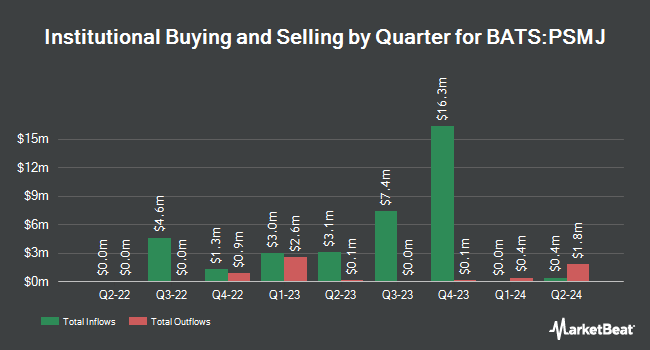 Institutional Ownership by Quarter for Pacer Swan SOS Moderate (July) ETF (BATS:PSMJ)