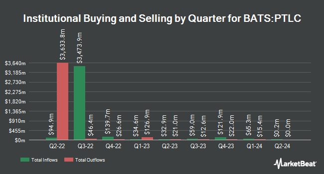 Institutional Ownership by Quarter for Pacer Trendpilot US Large Cap ETF (BATS:PTLC)