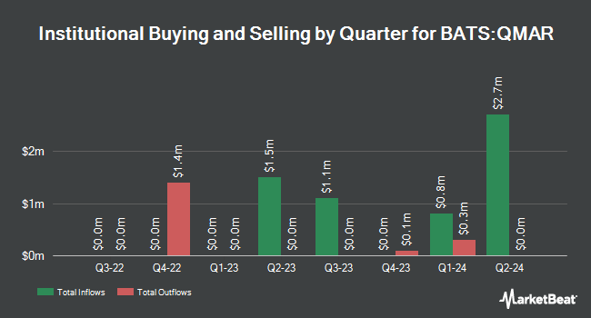 Institutional Ownership by Quarter for FT Vest Nasdaq-100 Buffer ETF - March (BATS:QMAR)