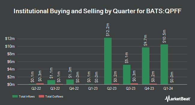Institutional Ownership by Quarter for American Century Quality Preferred ETF (BATS:QPFF)
