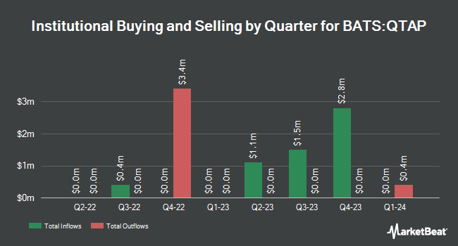Institutional Ownership by Quarter for Innovator Growth Accelerated Plus ETF - April (BATS:QTAP)