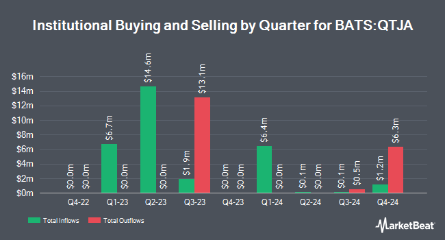 Institutional Ownership by Quarter for Innovator Growth Accelerated Plus ETF - January (BATS:QTJA)