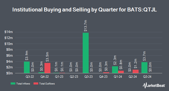 Institutional Ownership by Quarter for Innovator Growth Accelerated Plus ETF - July (BATS:QTJL)