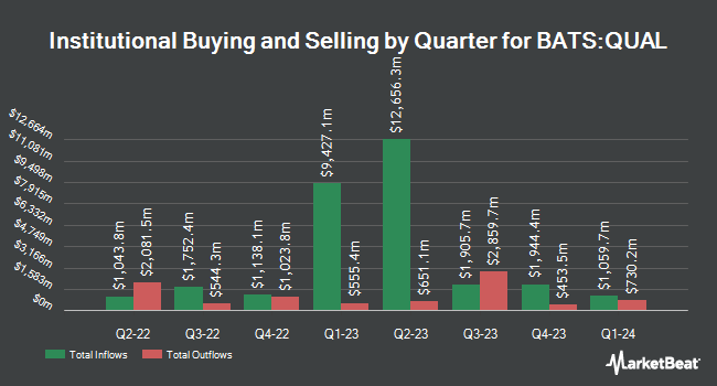 Institutional Ownership by Quarter for iShares MSCI USA Quality Factor ETF (BATS:QUAL)