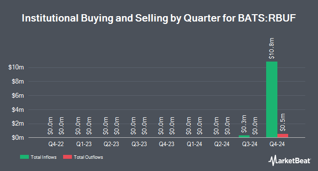 Institutional Ownership by Quarter for Innovator U.S. Small Cap 10 Buffer ETF - Quarterly (BATS:RBUF)